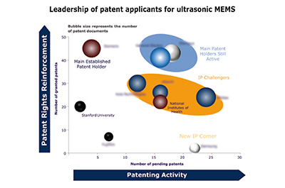 Leadership of patent applicants for ultrasonic MEMS.