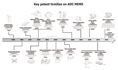 Key patent families on AOC MEMS.