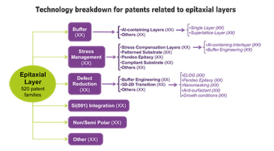 Technology breakdown for patents related to epitaxial layers.