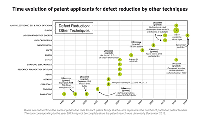 Time evolution of patent applicants for defect reduction by other techniques.