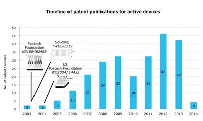 Timeline of patent publications for active devices.