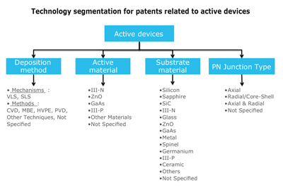 Technology segmentation for patents related to active devices.