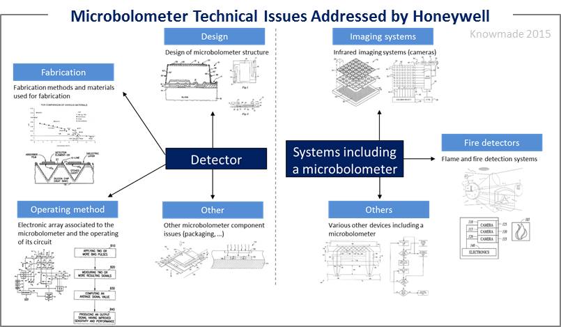 Microbolometer Technical Issues Addressed by Honeywell