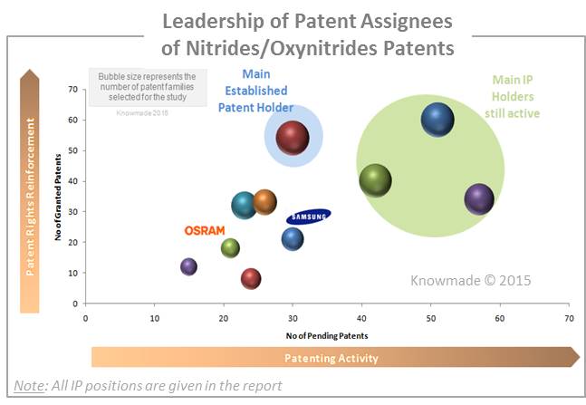 Leadership of Patent Assignees