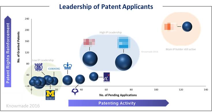 Leadership of patent applicants 3D cell culture