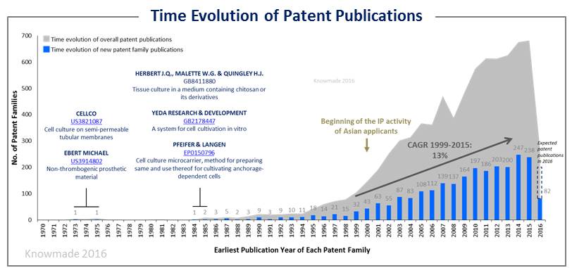 Time evolution of patent publication 3D cell culture