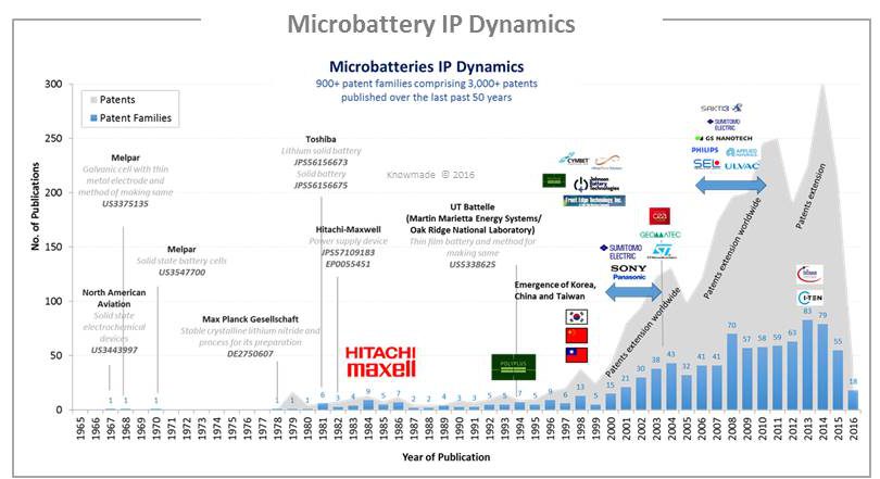 Microbattery IP Dynamics