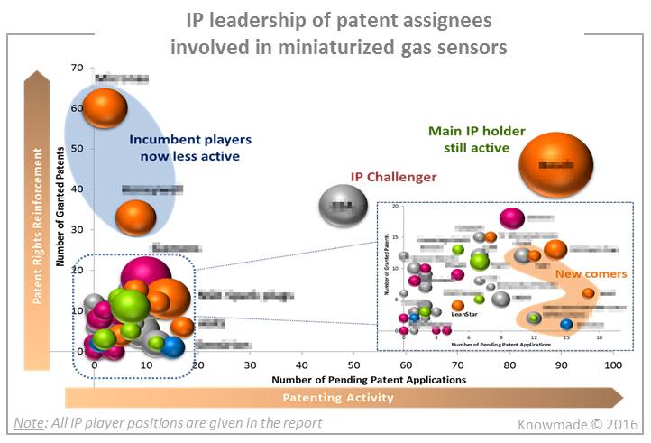 ip-leadership-of-patent-assignees-involved-in-miniaturized-gas-sensors