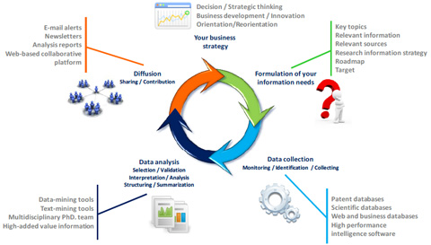 processus