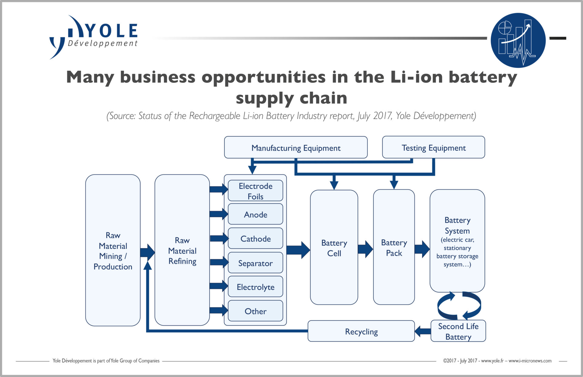 EV Battery Supply Chain