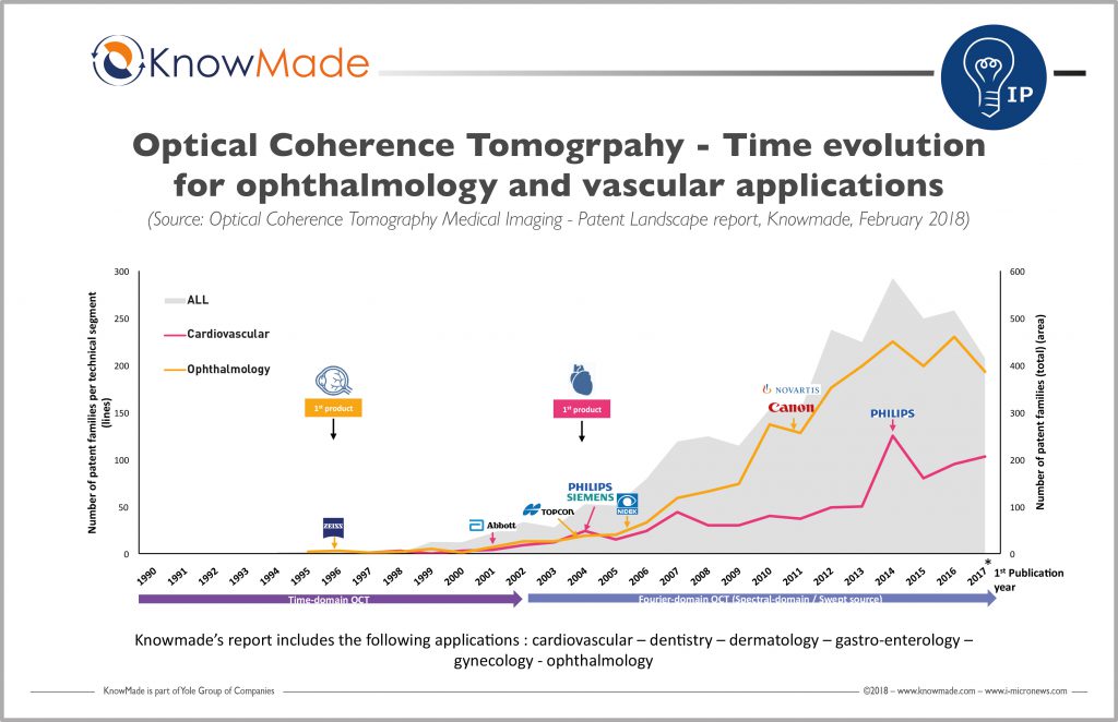 Medical imaging technologies for OCT a dynamic and competitive