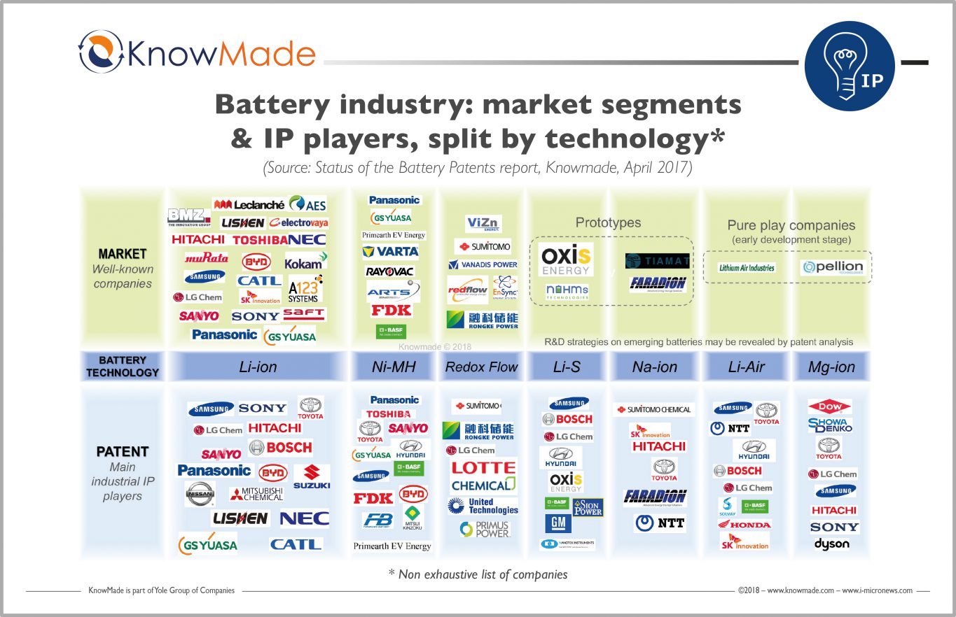 Innovations, new entrants, business opportunities the battery industry