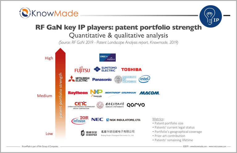Who Is Leading The RF GaN IP Landscape KnowMade