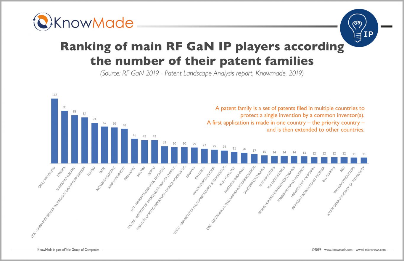 Who is leading the RF GaN IP landscape? KnowMade