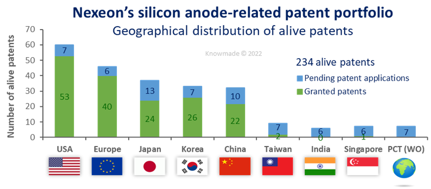 Chart of the geographical distribution of Nexeon’s silicon anode-related patent portfolio.