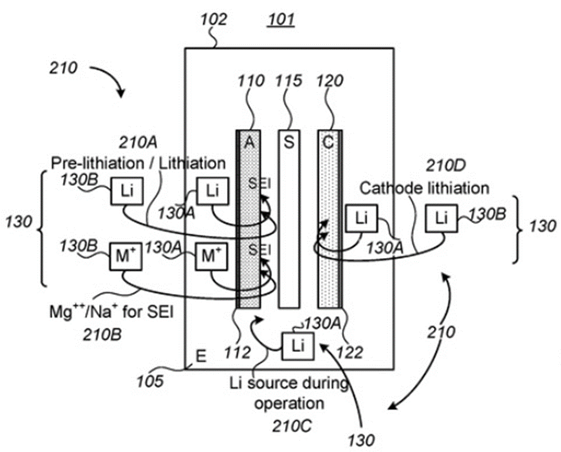 Sketch of elements’ reactions inside a silicon Li-ion battery found in a StoreDot’s patent. 