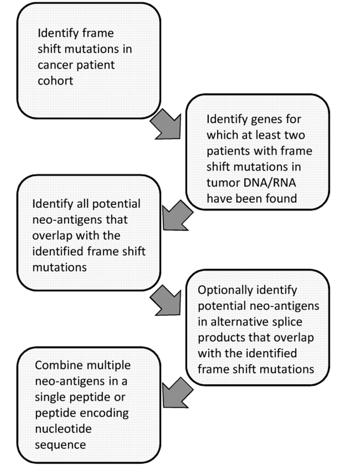 Step-by-step diagram of CureVac's patented method of identifying neoantigens.