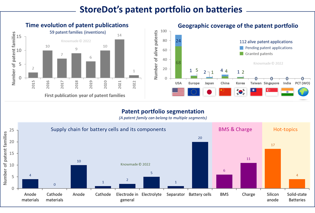 Key-point data of StoreDot’s battery-related patent portfolio (time evolution, location, technology). 
