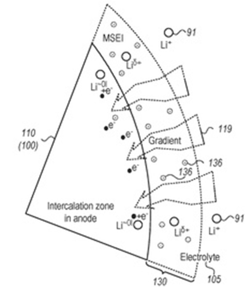 Image extracted of StoreDot’s patent about solid state battery technology.