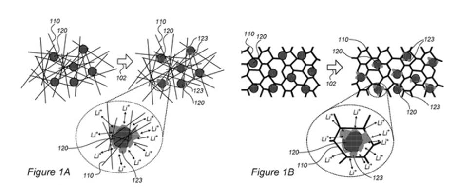 Illustration of the application of a patented technology related to silicon anode, developed by StoreDot.