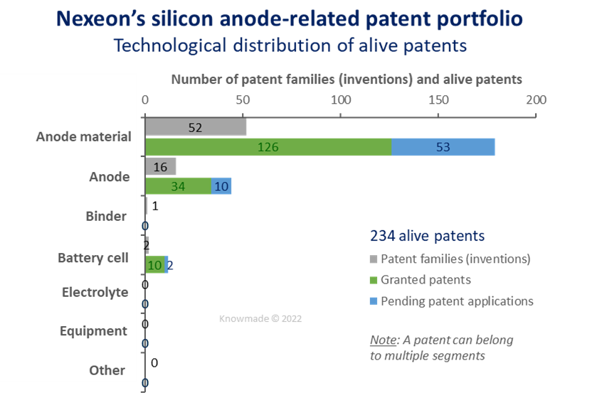 Bar chart revealing technologies involved with Nexeon’s patent portfolio about silicon anode-based Li-ion batteries, such as battery cell, anode material, electrolyte, etc.