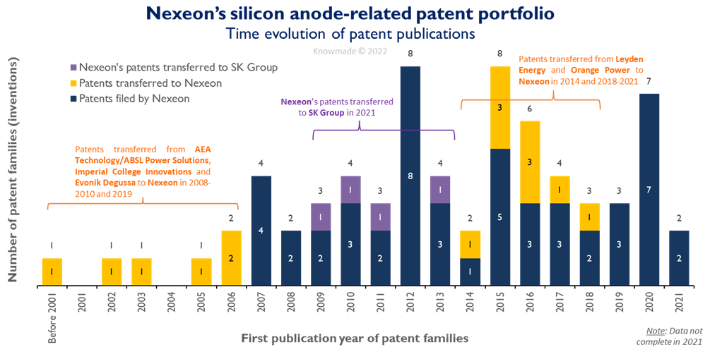 Bar chart showing evolution through time of Nexeon's silicon anode-related patent portfolio.