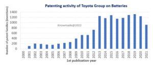 Bar graph of the evolution over time of Toyota Group’s battery-related patent activity.