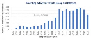 Bar graph of the evolution over time of Toyota Group’s battery-related patent activity.