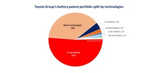 Pie chart showing which battery technologies Toyota has chosen to invest in.