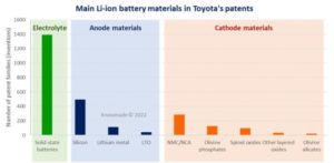 Bar chart showing the number of patents held by Toyota, classified by material, for the Li-ion battery.