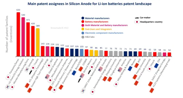 Bar chart showing Toyota’s fifth place ranking in the world by number of patents dealing with silicon anode for Li-ion batteries (first place for car makers).