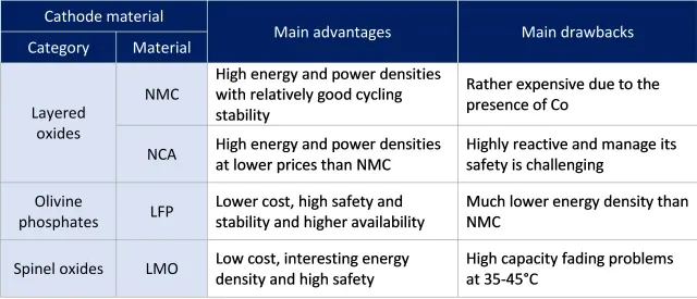 Table listing the main advantages and drawbacks of major cathode materials used in commercialized Li-ion batteries.