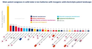 Bar chart showing Toyota’s predominance in patent ownership related to solid-state Li-ion batteries with an inorganic solid electrolyte.