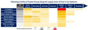 Chart revealing where Toyota invests the most in its battery patent business, i.e., battery cells for Li-S batteries.