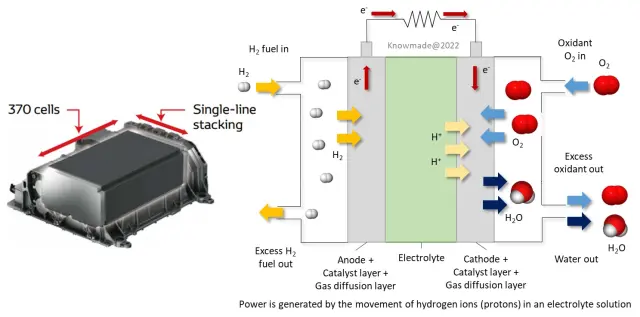 Illustration of how a fuel cell works.
