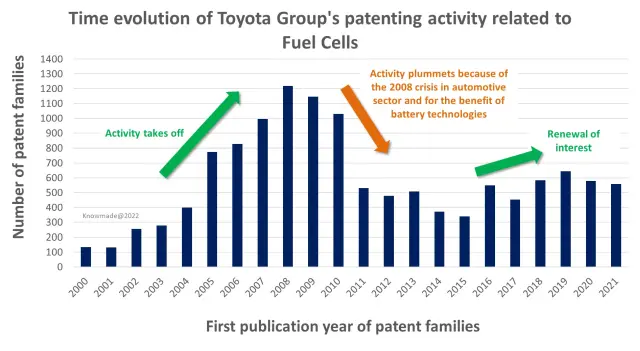 Bar chart of Toyota’s patenting activity over the past 20 years, relating to fuel cells.