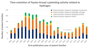 Diagram showing Toyota’s interests in the hydrogen value chain through maintaining patents on hydrogen-related technologies.