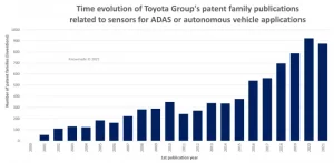 Bar chart showing the continuously increasing number of inventions related to autonomous vehicles and automotive ADAS owned by Toyota.