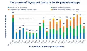 Bar chart showing how Denso and Toyota direct their patent activity around SiC technology.