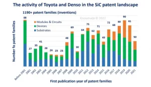 Evolution over time of SiC-related patent filings, collaborations and transfers by Denso and Toyota.