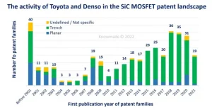 Chart focused on Denso and Toyota SiC MOSFET patent activity.