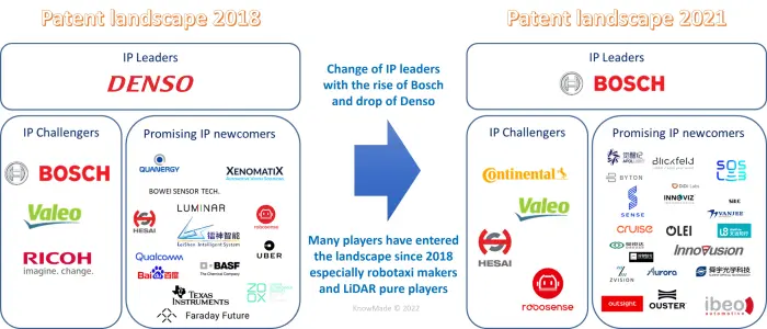 In three years, lidar technology players have played musical chairs, with former leader Denso now overtaken by Bosch and IP challengers.