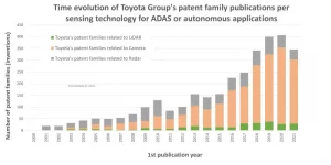 Graph highlighting that Toyota directs its investments and interests in camera and radar rather than lidar technology (all sensor technologies for autonomous vehicles).