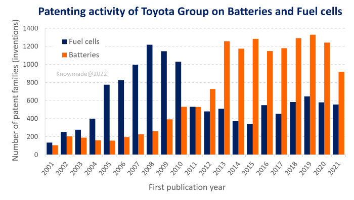 Chart of Toyota’s patent families about fuel cells and battery technology.