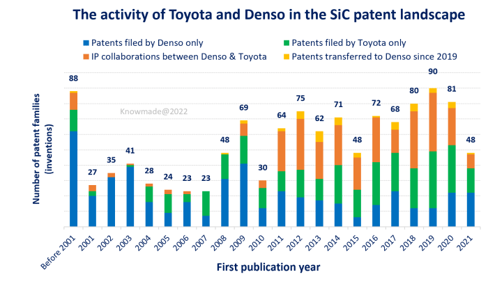 Details of Toyota and Denso’s patent activity in SiC technology.