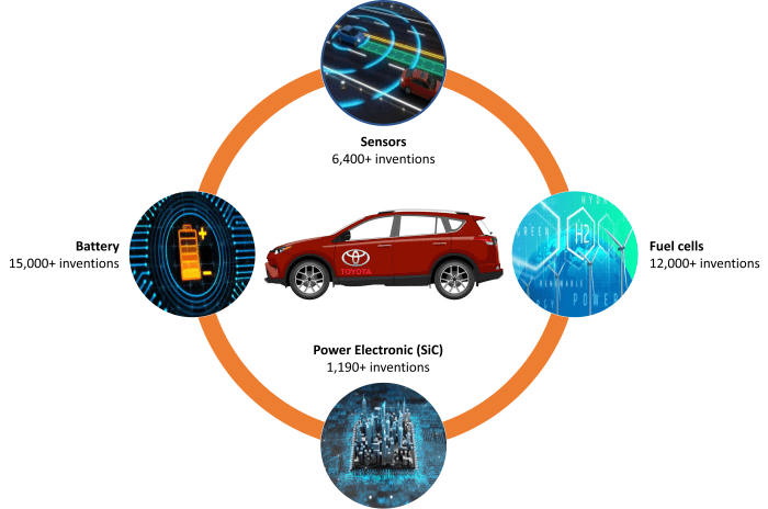 Illustration showing all major technology fields concerned in the Toyota patent strategy for HEV, FCEV, BEV.