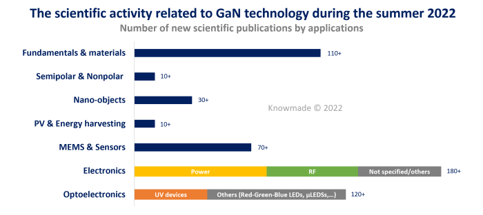 Bar chart counting the latest publications of scientific papers related to GaN technology.