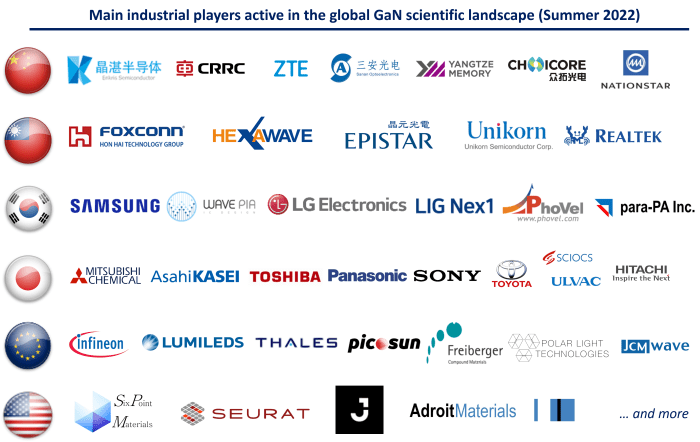 The list of companies involved in scientific publications dealing with GaN technology during the summer of 2022.