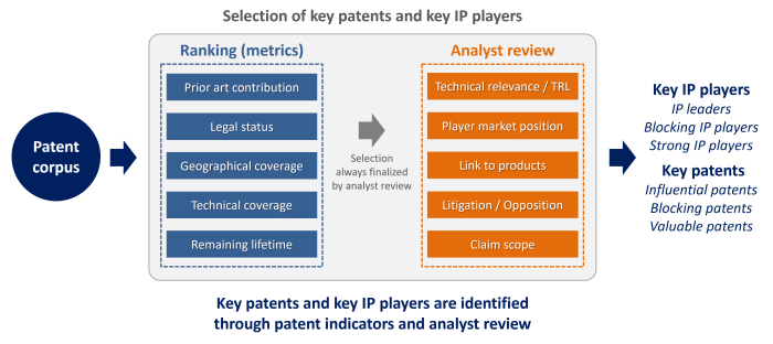 High added value in the patent selection process by KnowMade.