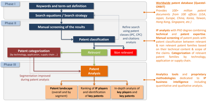 How to do patent landscape analysis: example of patent selection/segmentation.